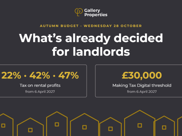 Autumn Budget, Wednesday 28 October: what's already decided for landlords. Tax on rental profits rises to 22%, 42% and 47% from 6 April 2027, and the Making Tax Digital threshold falls to £30,000 from 6 April 2027.