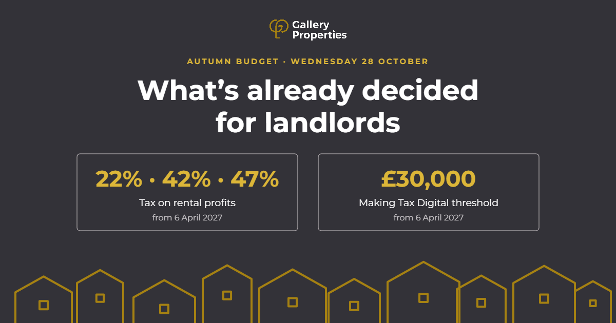 Autumn Budget, Wednesday 28 October: what's already decided for landlords. Tax on rental profits rises to 22%, 42% and 47% from 6 April 2027, and the Making Tax Digital threshold falls to £30,000 from 6 April 2027.