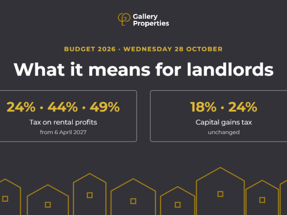 Budget 2026, Wednesday 28 October: what it means for landlords. Tax on rental profits rises to 24%, 44% and 49% from 6 April 2027. Capital gains tax unchanged at 18% and 24%.