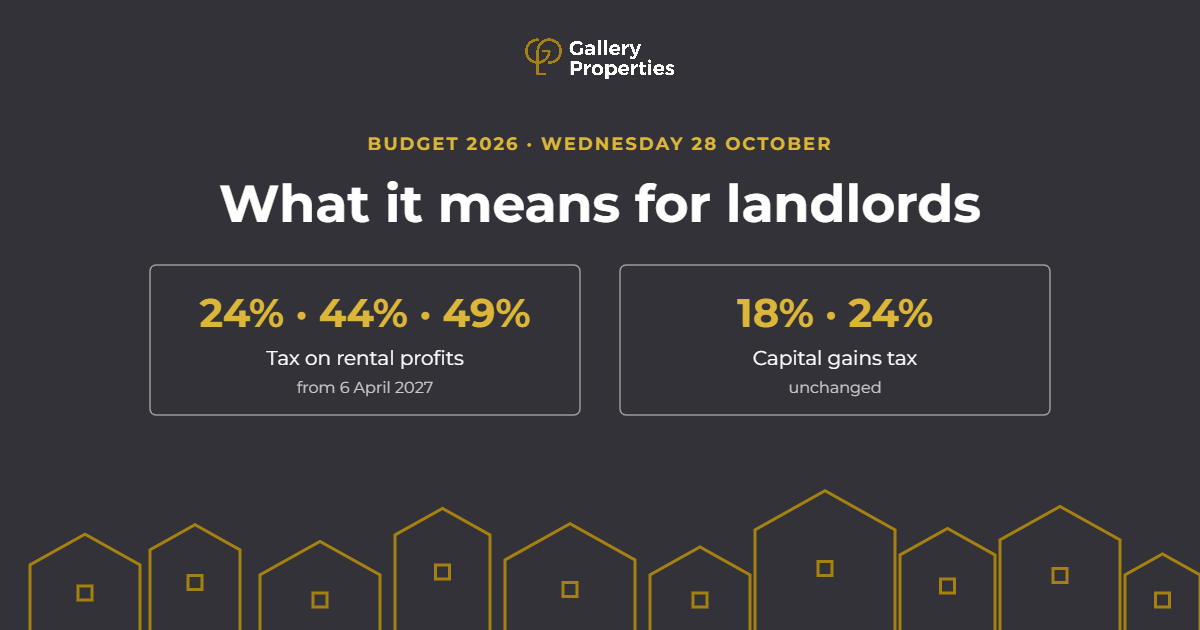Budget 2026, Wednesday 28 October: what it means for landlords. Tax on rental profits rises to 24%, 44% and 49% from 6 April 2027. Capital gains tax unchanged at 18% and 24%.