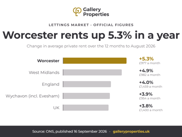 Bar chart: average private rents rose 5.3% in Worcester in the 12 months to August 2026, compared with 4.9% in the West Midlands, 4.0% in England, 3.9% in Wychavon including Evesham and 3.8% in the UK.