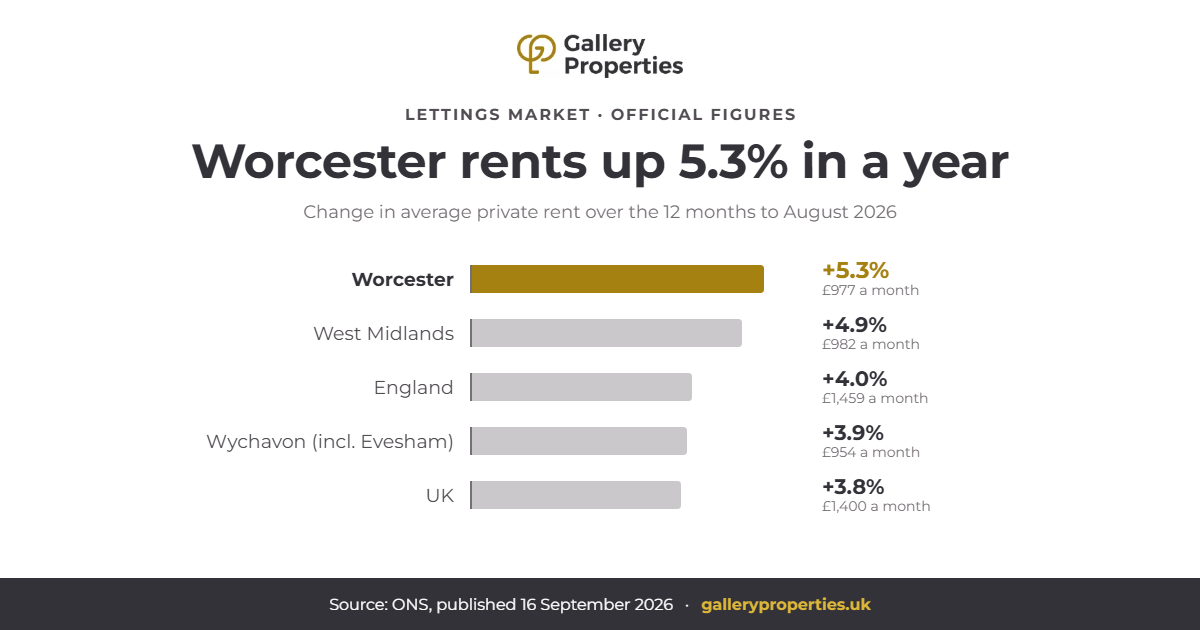 Bar chart: average private rents rose 5.3% in Worcester in the 12 months to August 2026, compared with 4.9% in the West Midlands, 4.0% in England, 3.9% in Wychavon including Evesham and 3.8% in the UK.