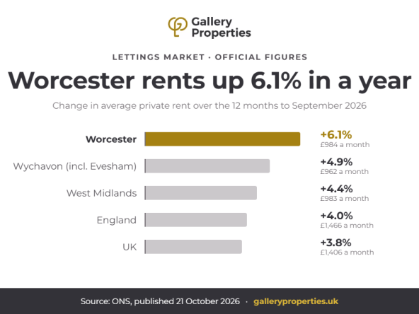 Bar chart of the change in average private rent over the 12 months to September 2026: Worcester up 6.1% to £984 a month, Wychavon including Evesham up 4.9%, West Midlands up 4.4%, England up 4.0% and the UK up 3.8%.