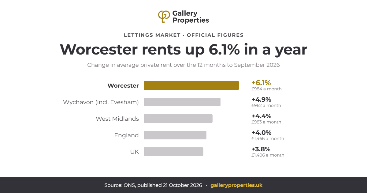 Bar chart of the change in average private rent over the 12 months to September 2026: Worcester up 6.1% to £984 a month, Wychavon including Evesham up 4.9%, West Midlands up 4.4%, England up 4.0% and the UK up 3.8%.